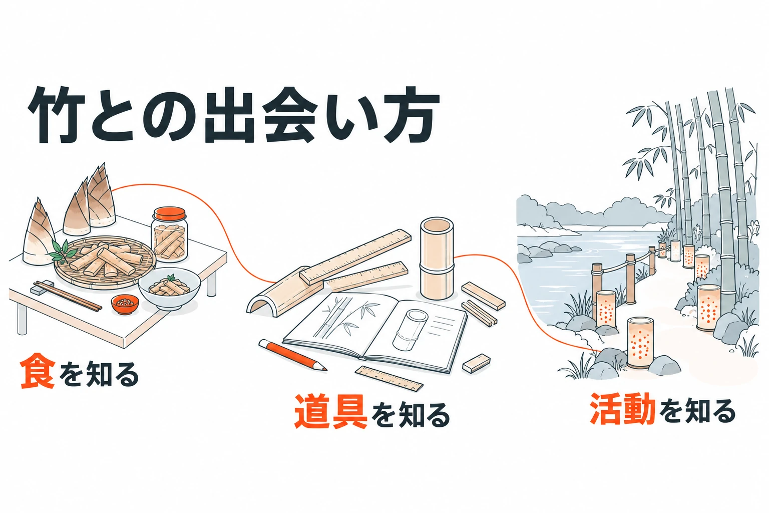 竹との出会い方。食を知る、道具を知る、活動を知る。気になる入口から公式情報へ。