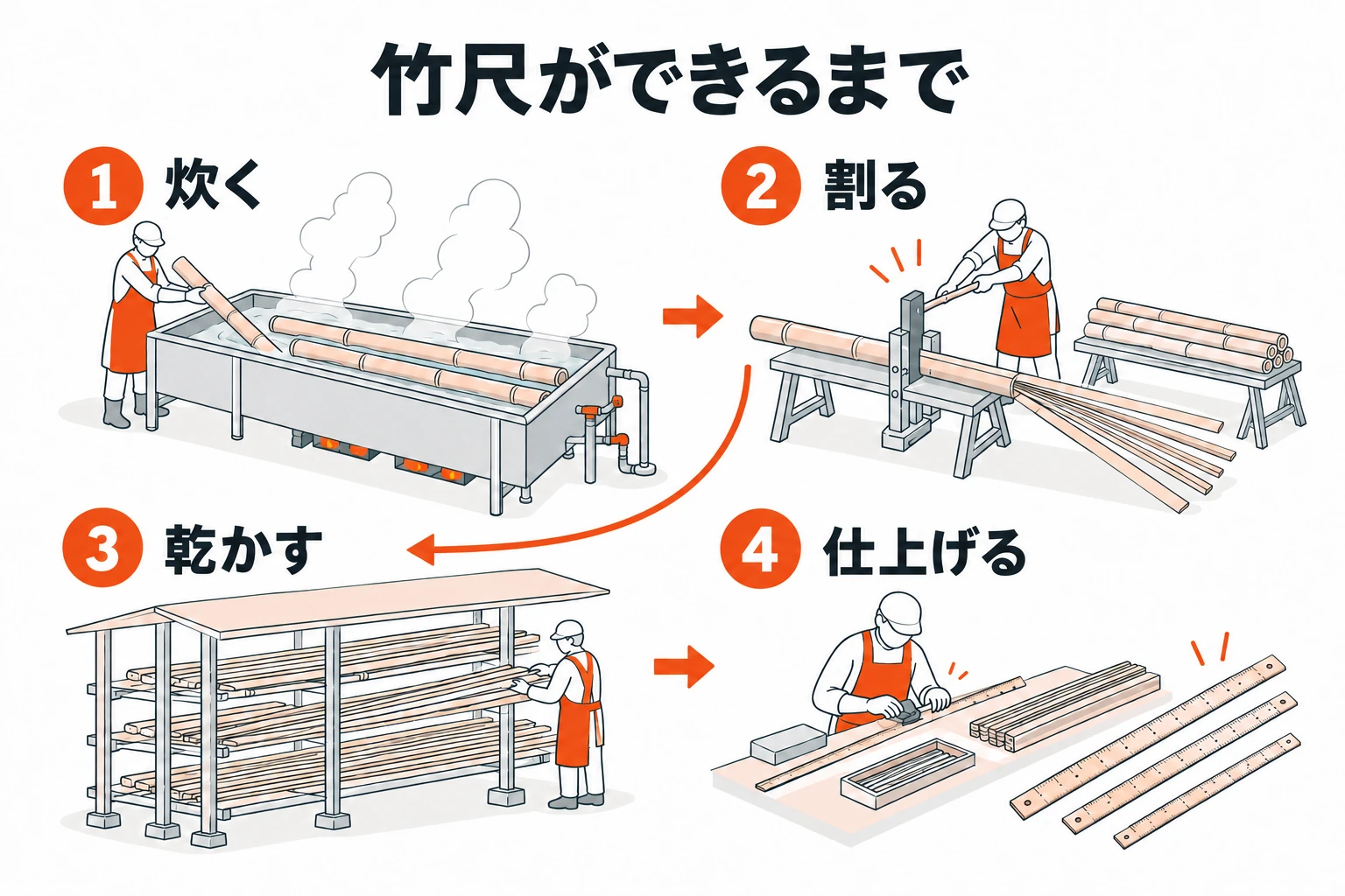 竹尺ができるまで。1:炊く。2:割る。3:乾かす。4:仕上げる。